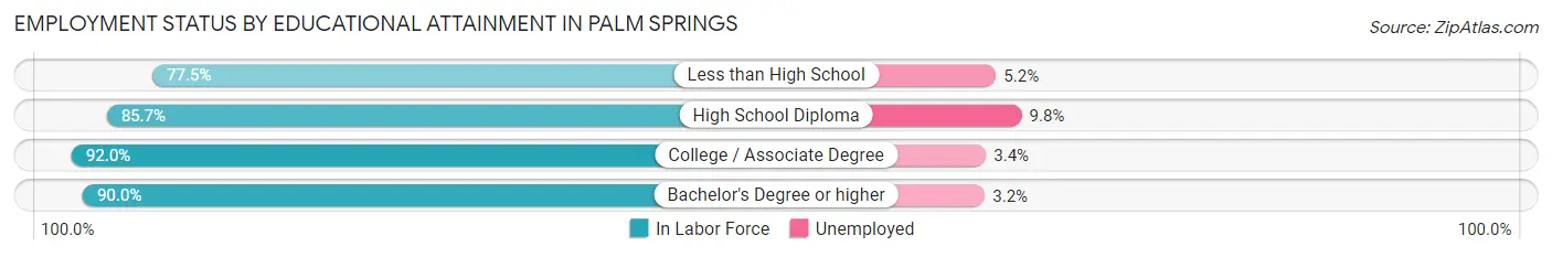 Employment Status by Educational Attainment in Palm Springs