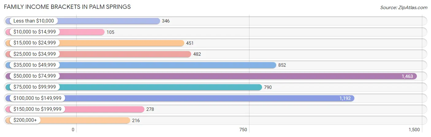 Family Income Brackets in Palm Springs