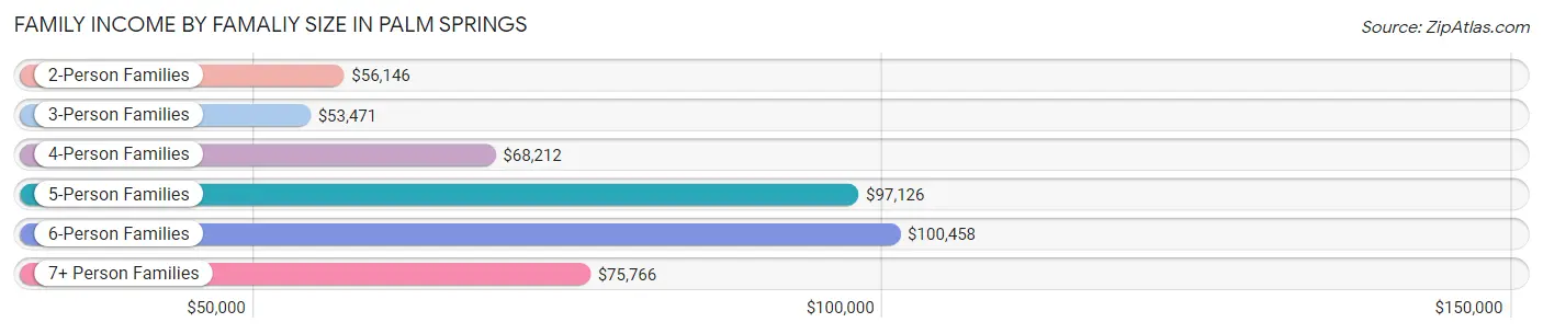 Family Income by Famaliy Size in Palm Springs