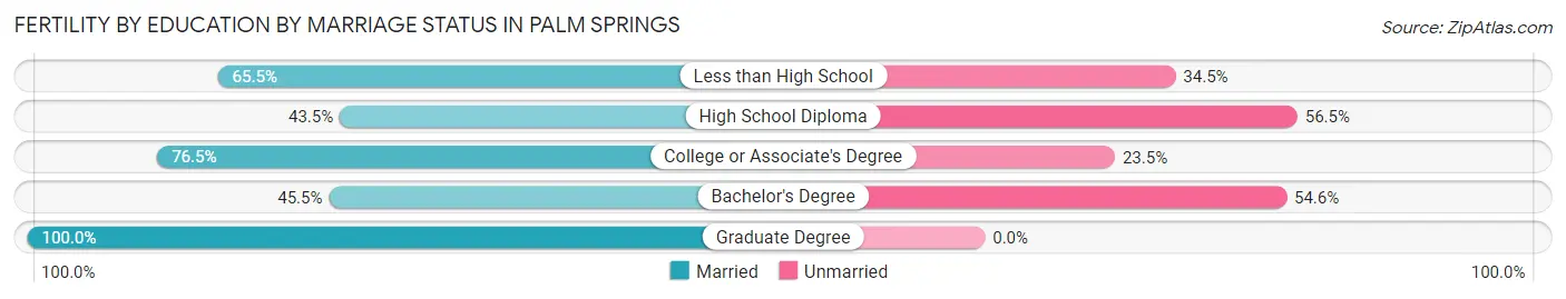 Female Fertility by Education by Marriage Status in Palm Springs