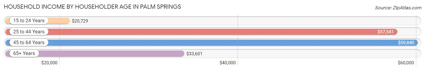 Household Income by Householder Age in Palm Springs