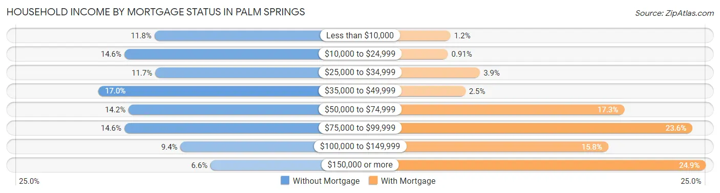 Household Income by Mortgage Status in Palm Springs
