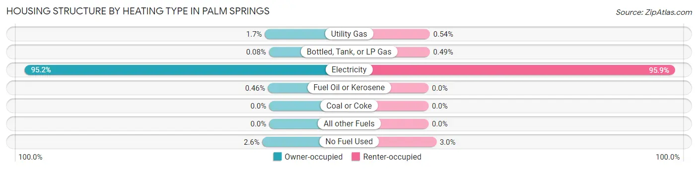 Housing Structure by Heating Type in Palm Springs