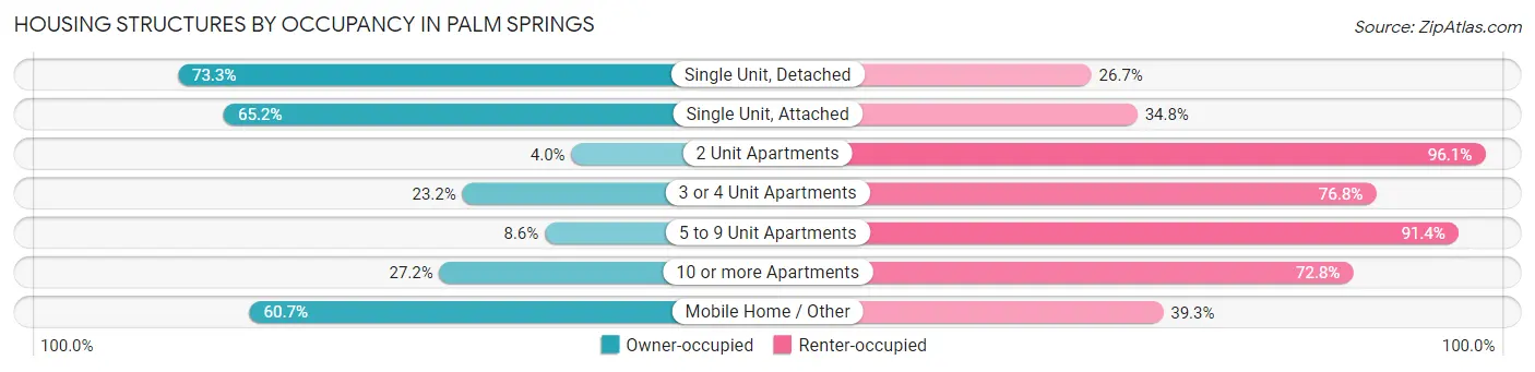 Housing Structures by Occupancy in Palm Springs