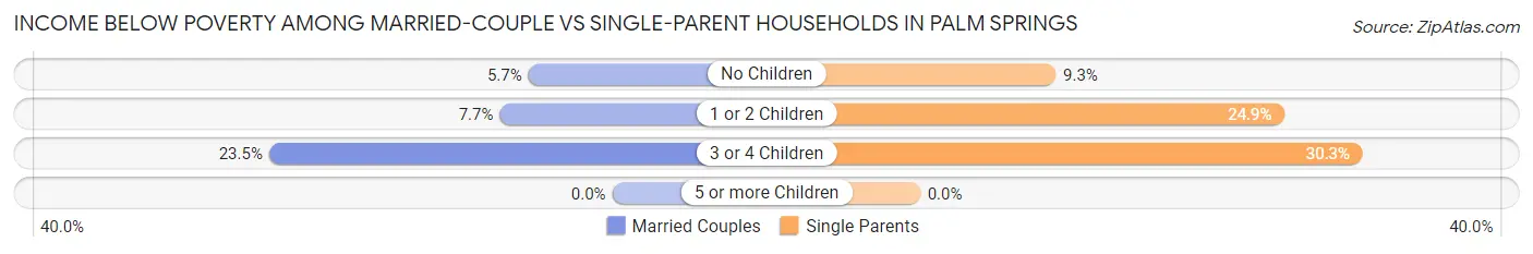 Income Below Poverty Among Married-Couple vs Single-Parent Households in Palm Springs