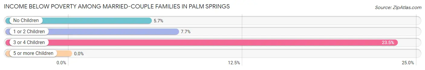 Income Below Poverty Among Married-Couple Families in Palm Springs