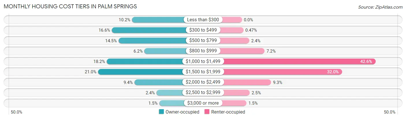 Monthly Housing Cost Tiers in Palm Springs