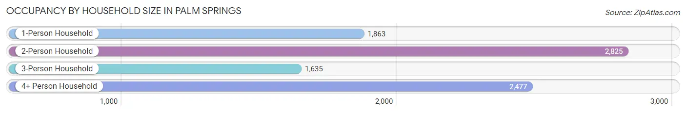 Occupancy by Household Size in Palm Springs