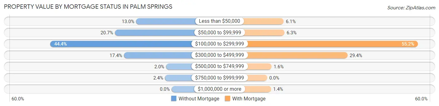 Property Value by Mortgage Status in Palm Springs