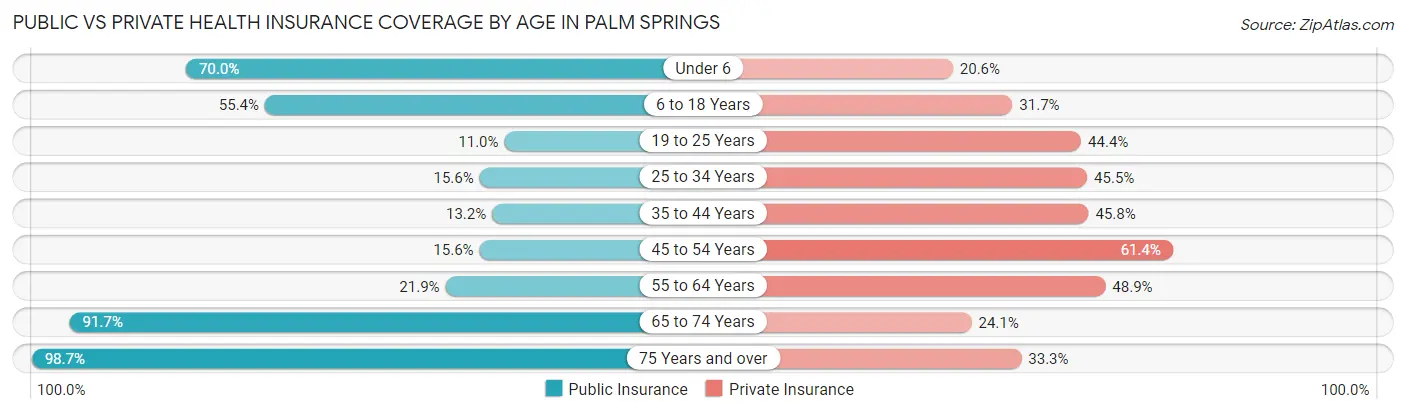 Public vs Private Health Insurance Coverage by Age in Palm Springs