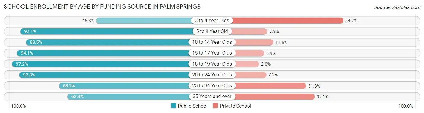 School Enrollment by Age by Funding Source in Palm Springs