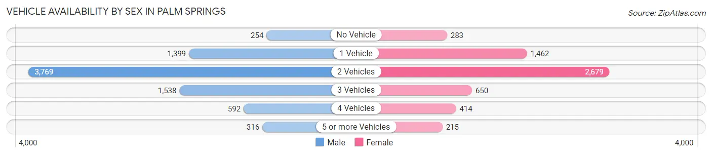Vehicle Availability by Sex in Palm Springs