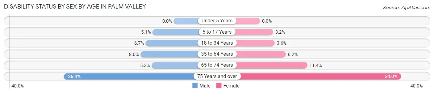 Disability Status by Sex by Age in Palm Valley