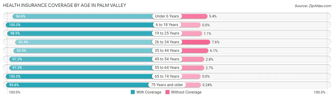 Health Insurance Coverage by Age in Palm Valley