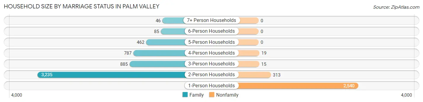 Household Size by Marriage Status in Palm Valley