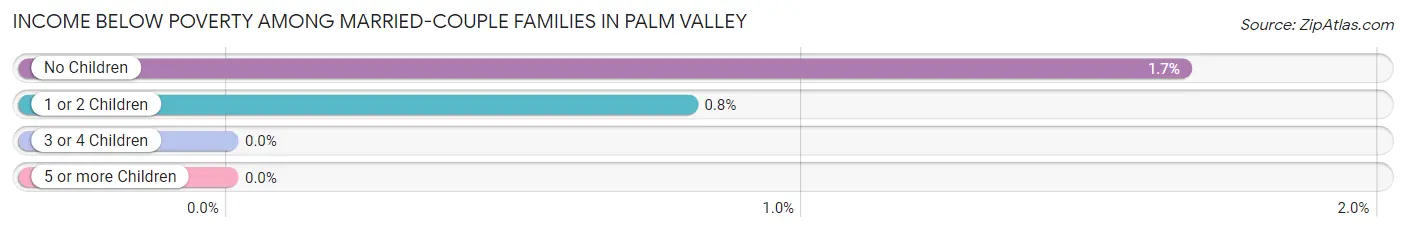 Income Below Poverty Among Married-Couple Families in Palm Valley