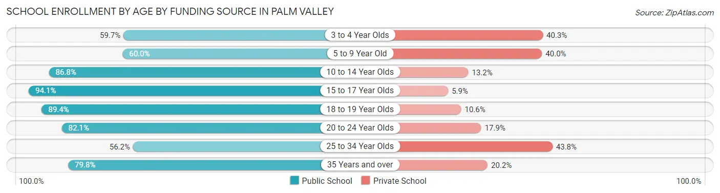 School Enrollment by Age by Funding Source in Palm Valley
