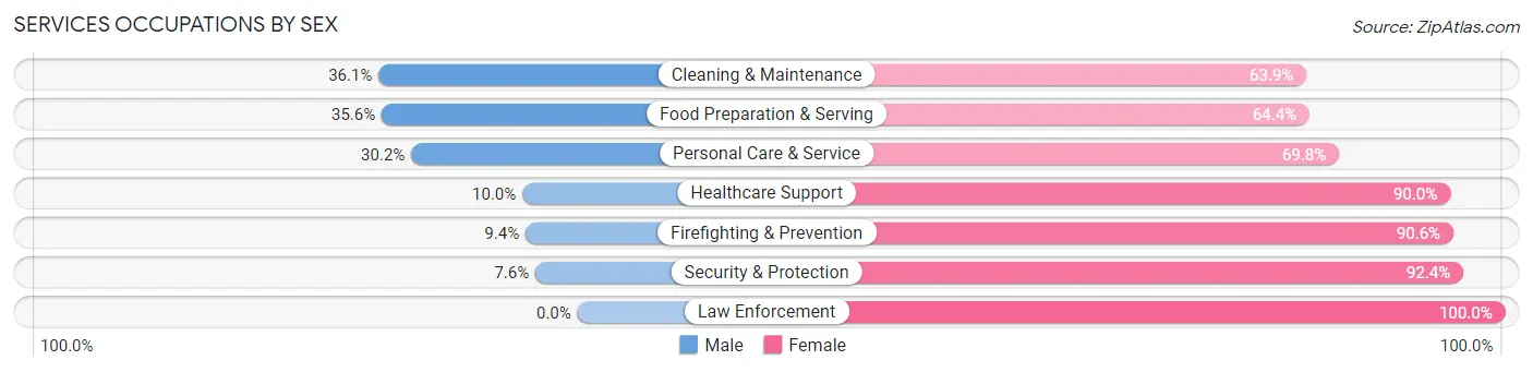 Services Occupations by Sex in Palm Valley