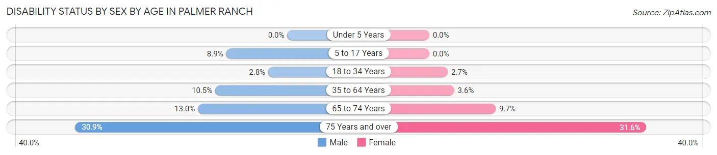 Disability Status by Sex by Age in Palmer Ranch