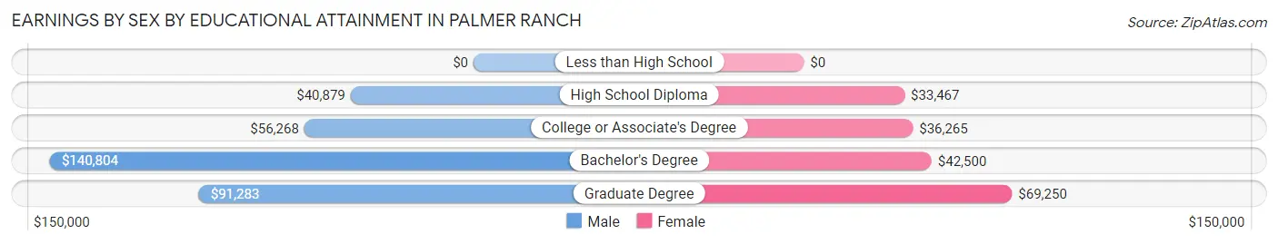 Earnings by Sex by Educational Attainment in Palmer Ranch