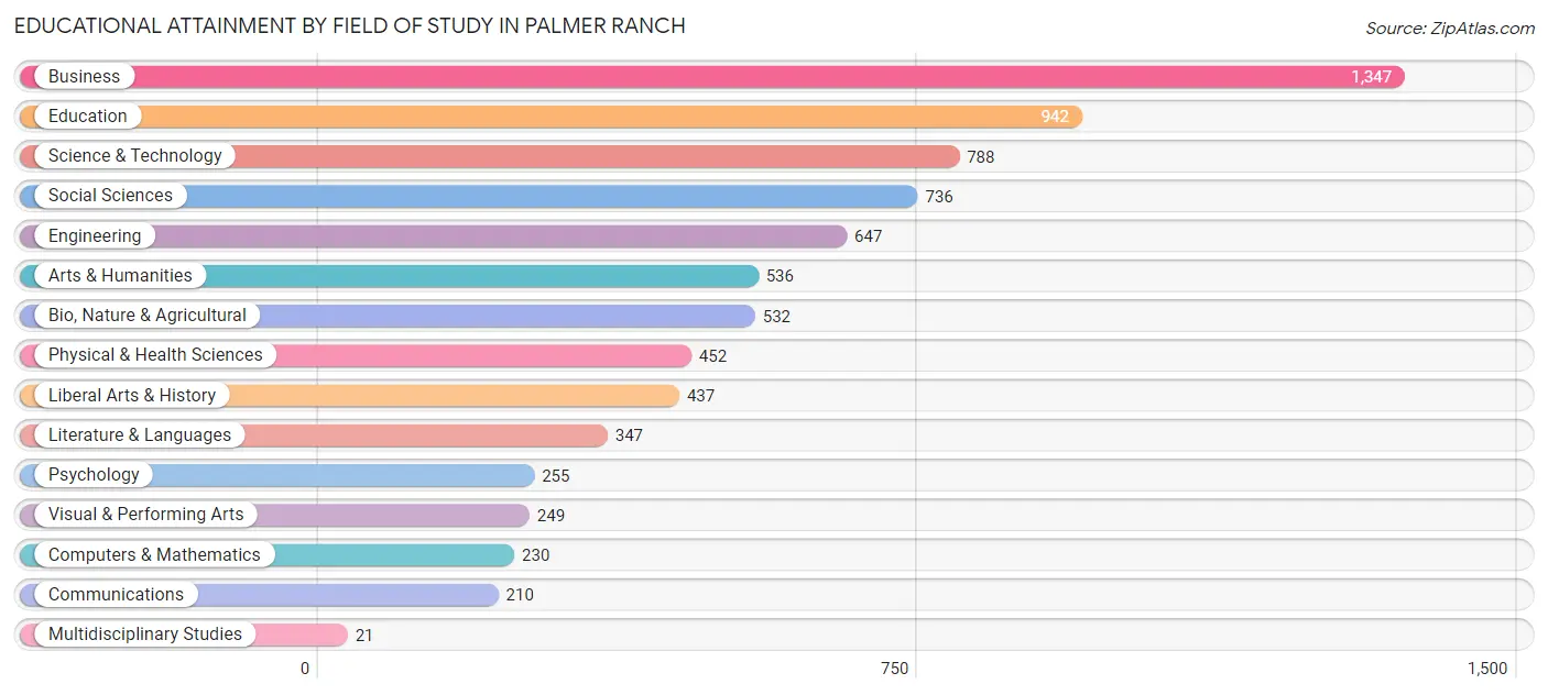 Educational Attainment by Field of Study in Palmer Ranch