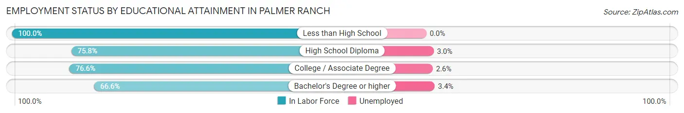 Employment Status by Educational Attainment in Palmer Ranch