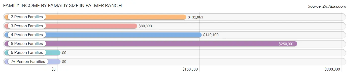 Family Income by Famaliy Size in Palmer Ranch