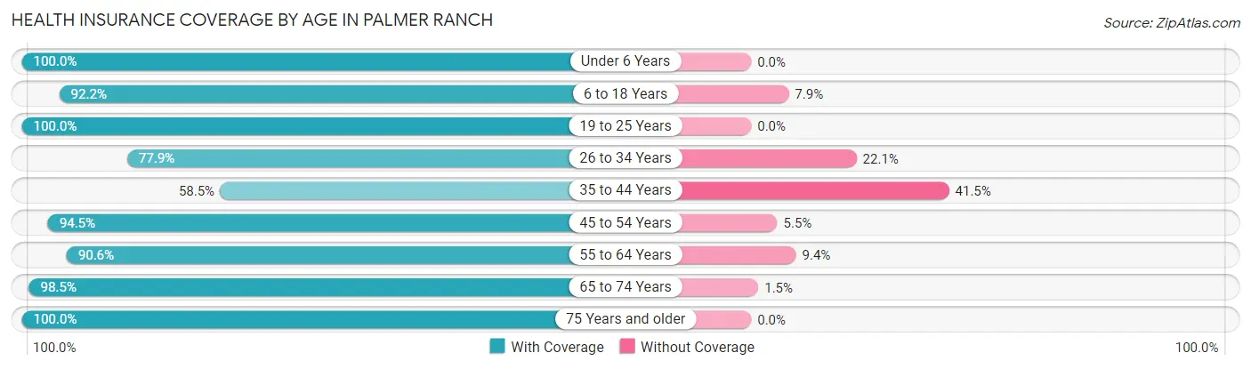 Health Insurance Coverage by Age in Palmer Ranch