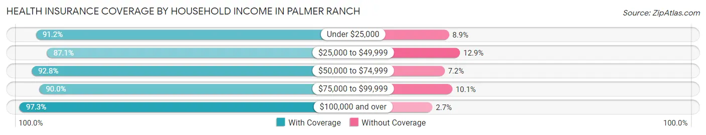 Health Insurance Coverage by Household Income in Palmer Ranch