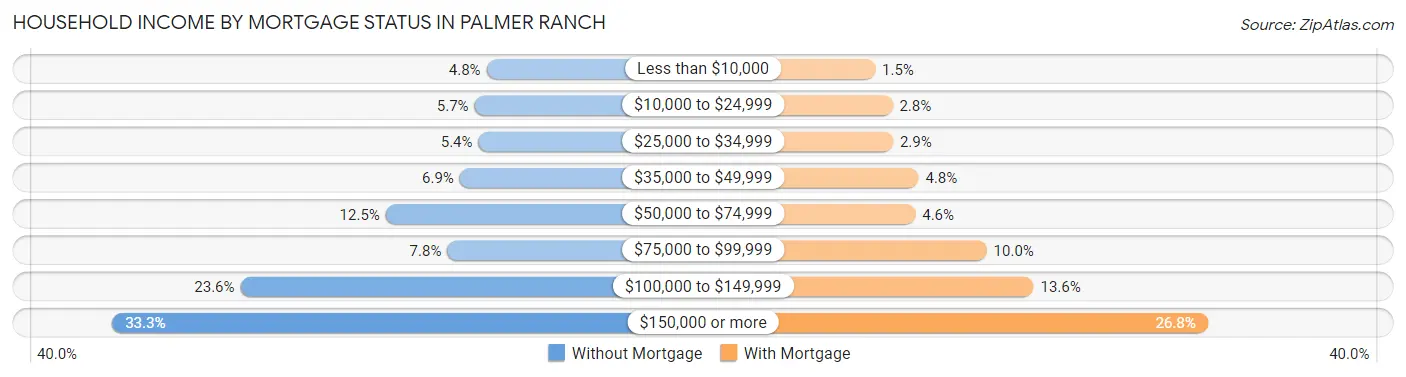 Household Income by Mortgage Status in Palmer Ranch