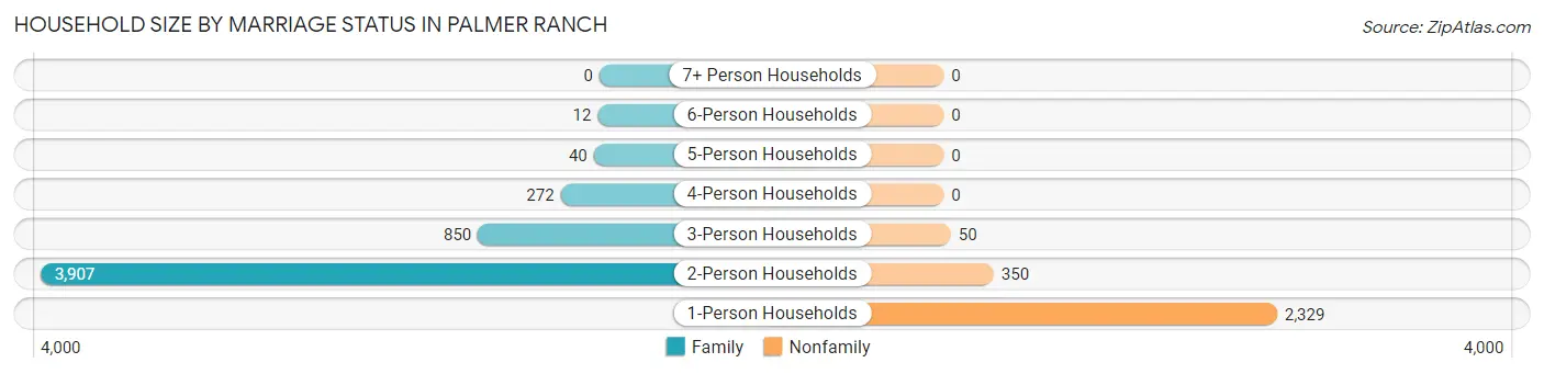 Household Size by Marriage Status in Palmer Ranch