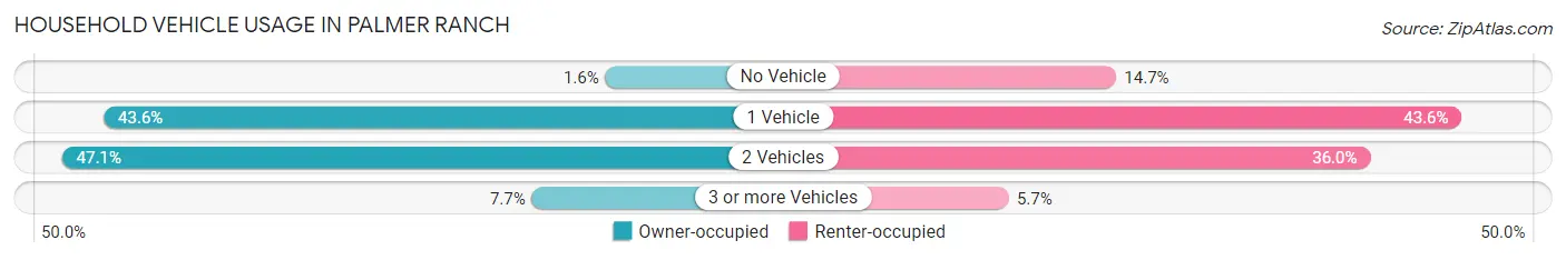 Household Vehicle Usage in Palmer Ranch