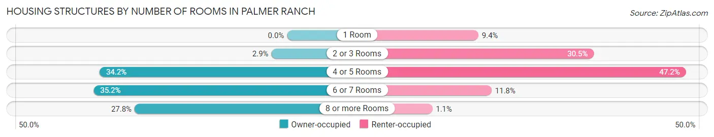 Housing Structures by Number of Rooms in Palmer Ranch