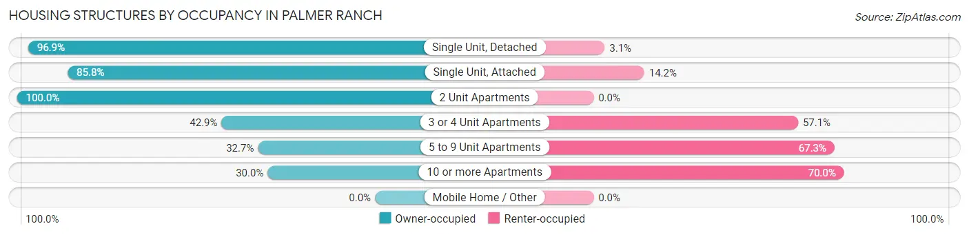Housing Structures by Occupancy in Palmer Ranch