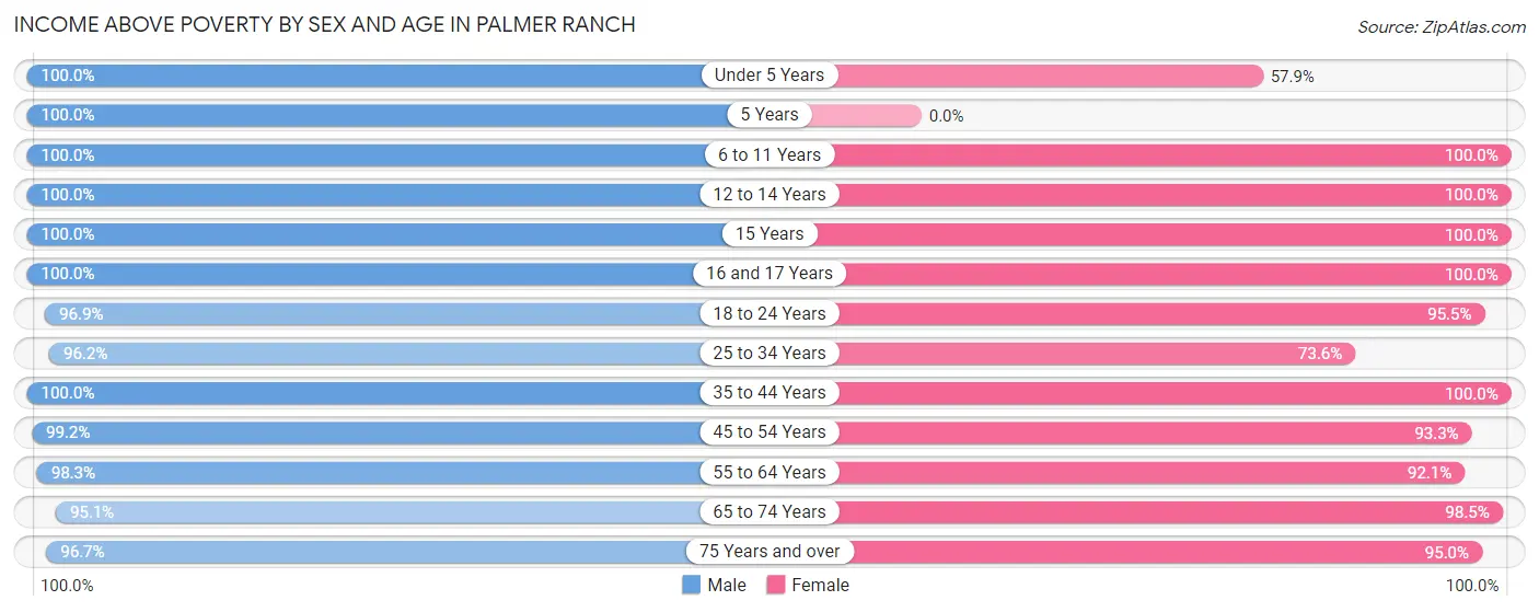 Income Above Poverty by Sex and Age in Palmer Ranch