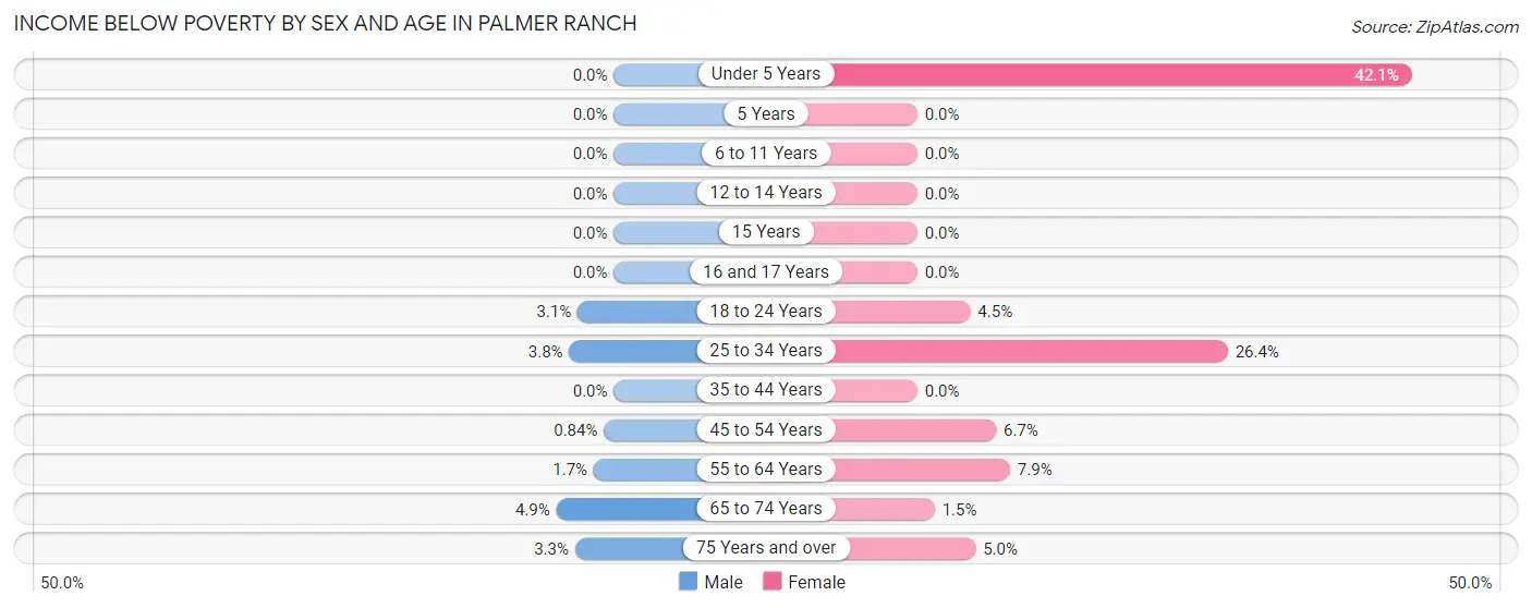 Income Below Poverty by Sex and Age in Palmer Ranch
