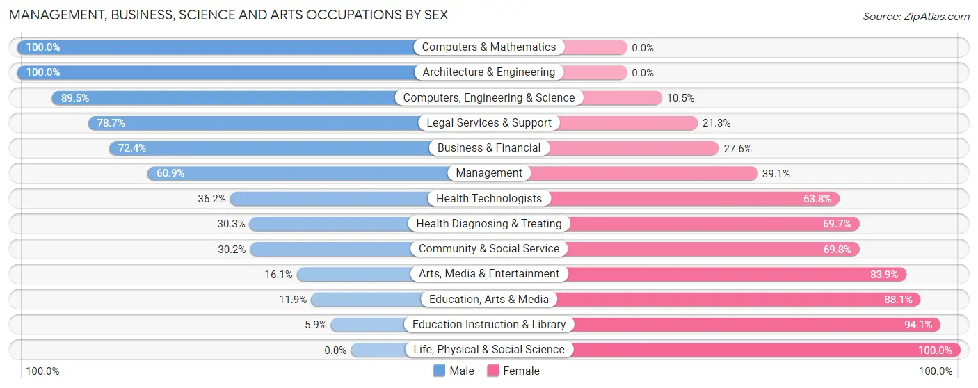 Management, Business, Science and Arts Occupations by Sex in Palmer Ranch