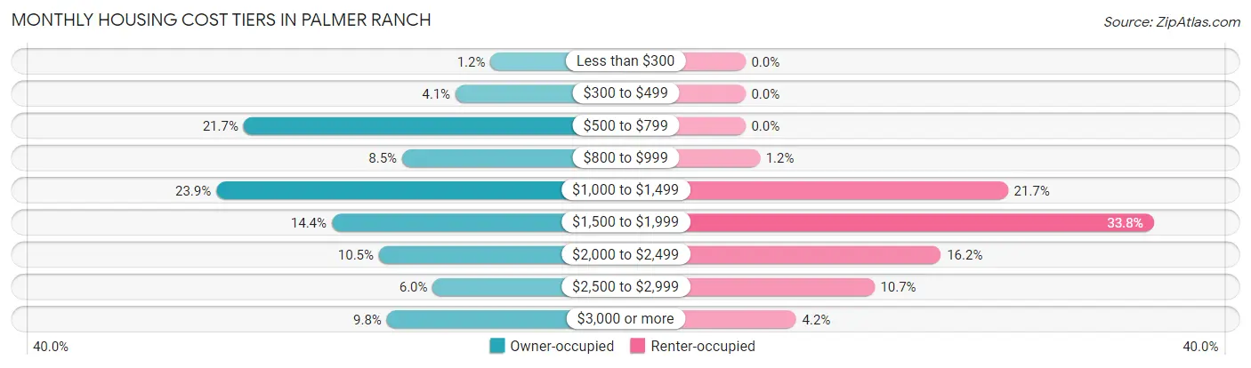 Monthly Housing Cost Tiers in Palmer Ranch