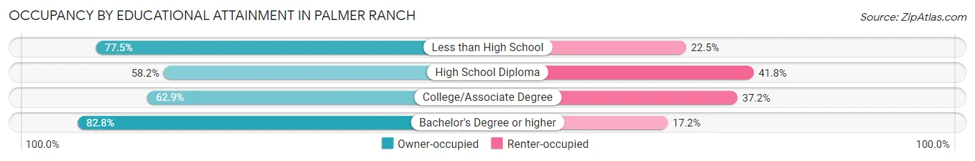 Occupancy by Educational Attainment in Palmer Ranch