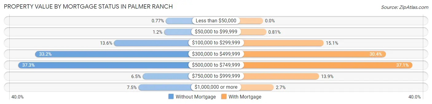 Property Value by Mortgage Status in Palmer Ranch