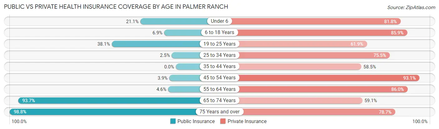 Public vs Private Health Insurance Coverage by Age in Palmer Ranch