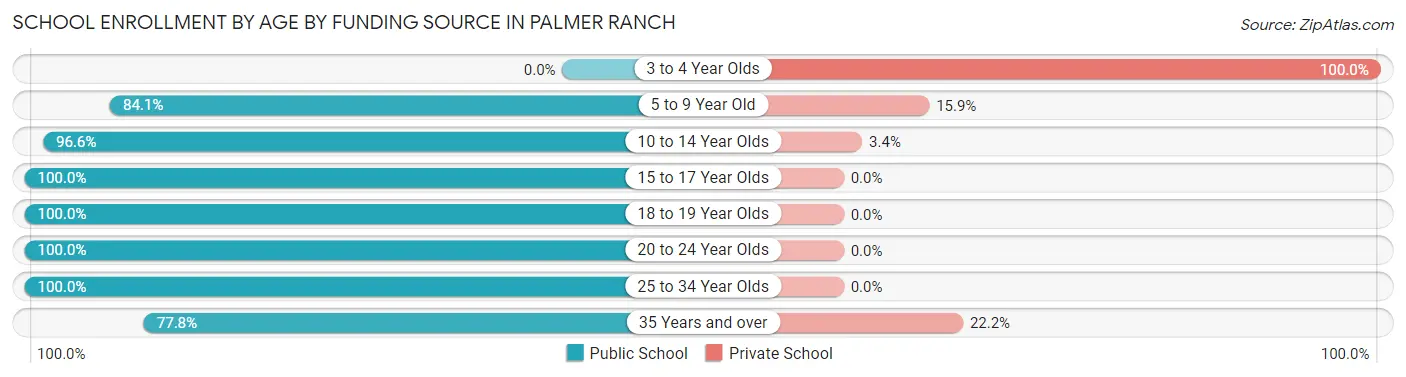 School Enrollment by Age by Funding Source in Palmer Ranch