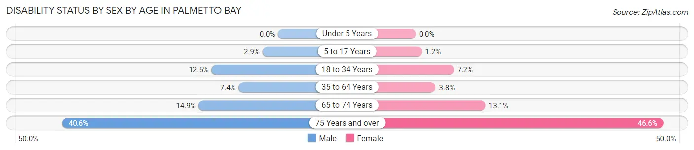 Disability Status by Sex by Age in Palmetto Bay