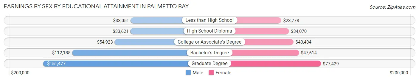 Earnings by Sex by Educational Attainment in Palmetto Bay