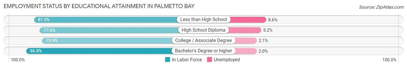 Employment Status by Educational Attainment in Palmetto Bay