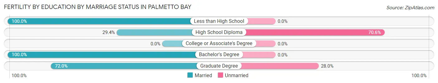 Female Fertility by Education by Marriage Status in Palmetto Bay