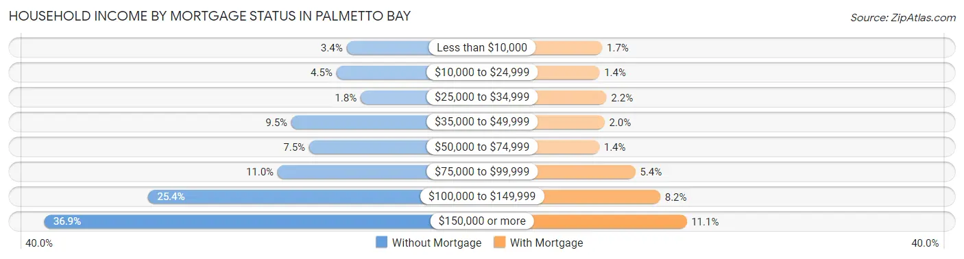 Household Income by Mortgage Status in Palmetto Bay