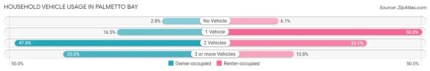 Household Vehicle Usage in Palmetto Bay