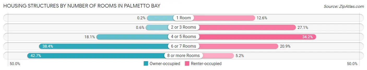 Housing Structures by Number of Rooms in Palmetto Bay
