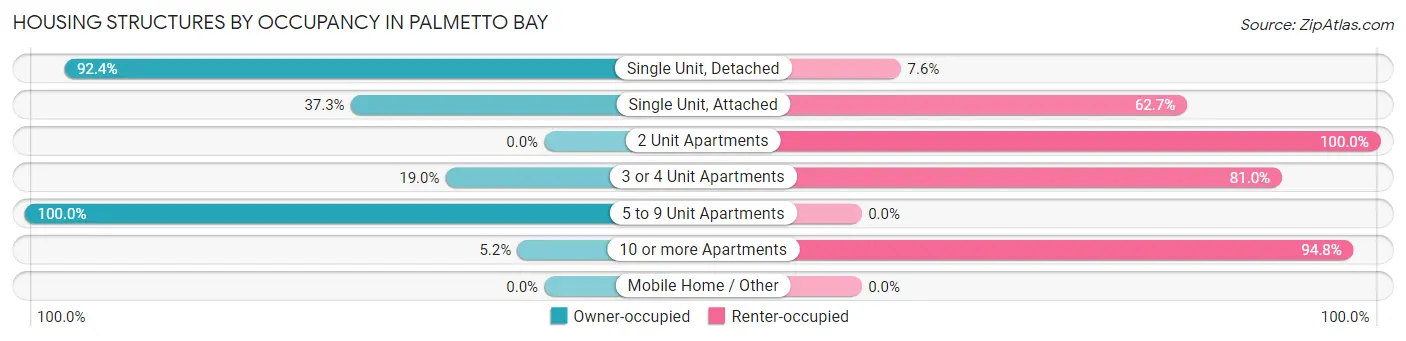 Housing Structures by Occupancy in Palmetto Bay